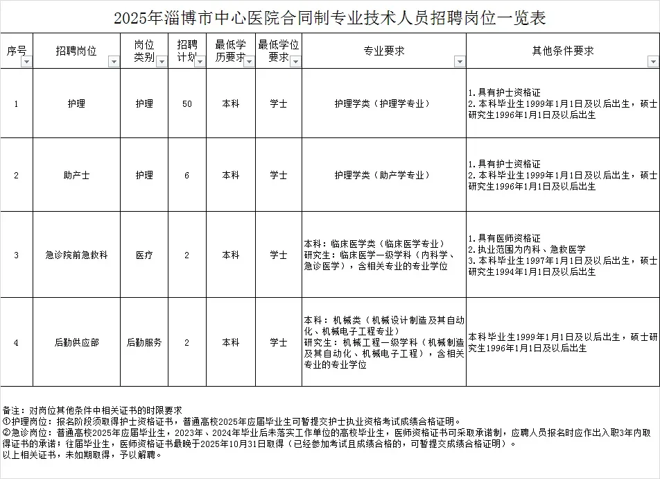 淄博市中心医院招聘60人护理56人大爆发?