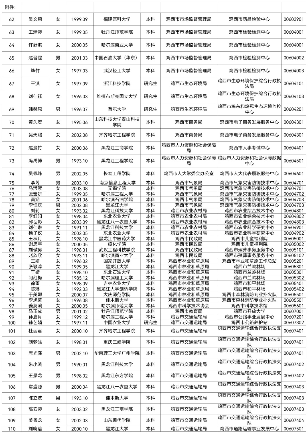 2025鸡西事业编联考拟公示名单