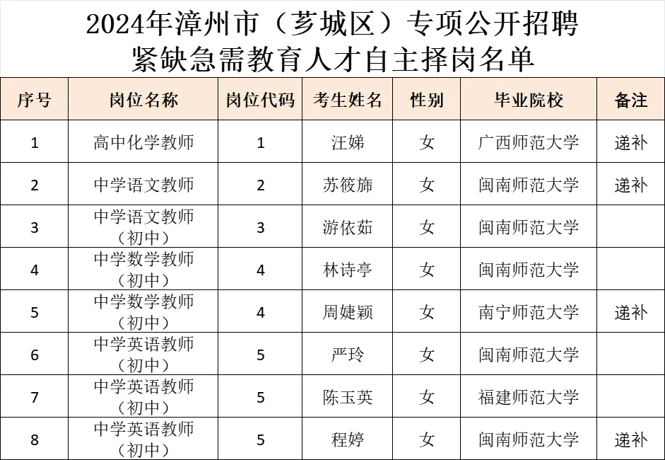 这是漳州芗城区今年招聘的编内教师录用名单