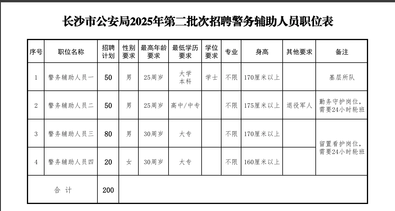 长沙市公安局辅警招聘 200 名