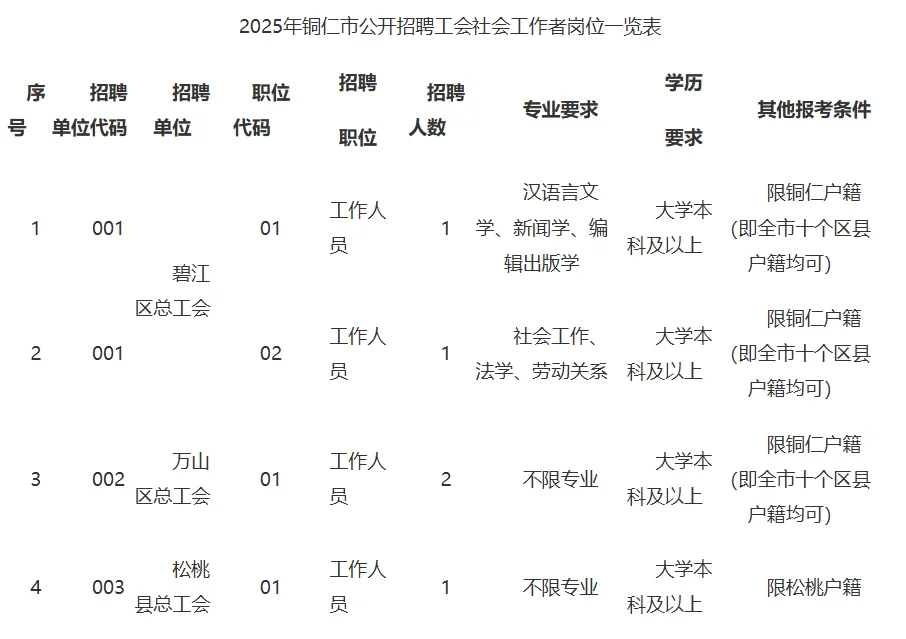 铜仁市招聘社区工作者