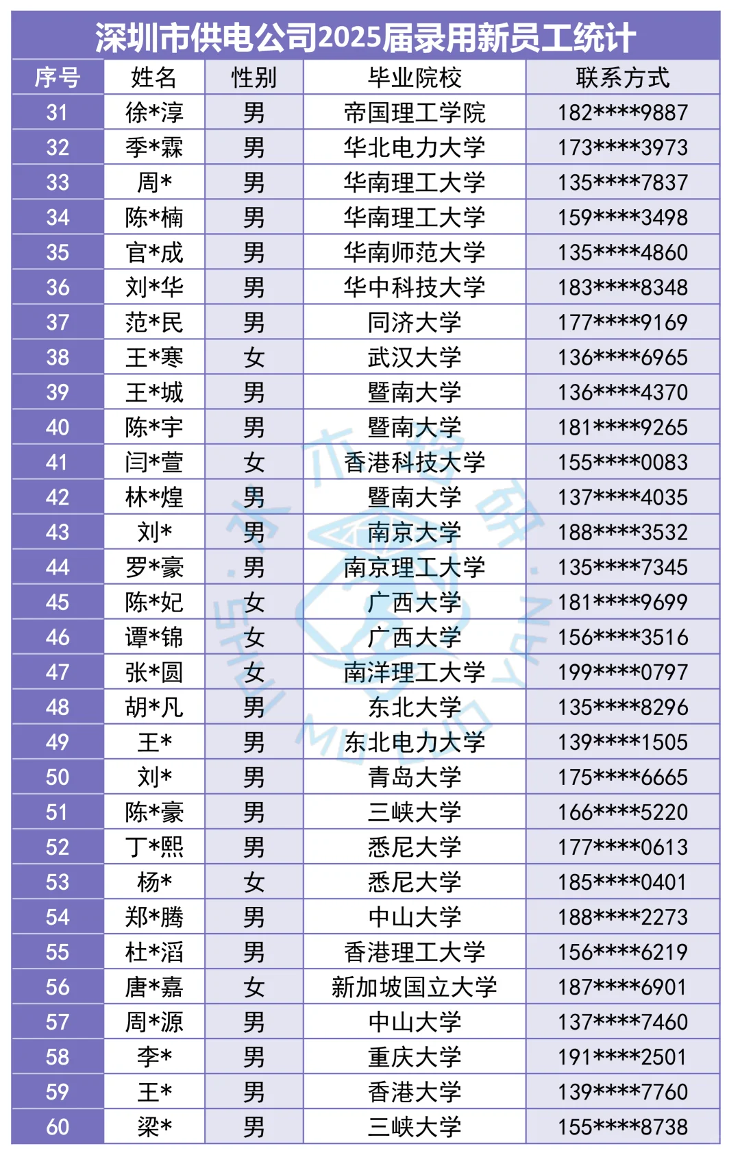 ?全员92？深圳供电局员工阵容也太豪华了