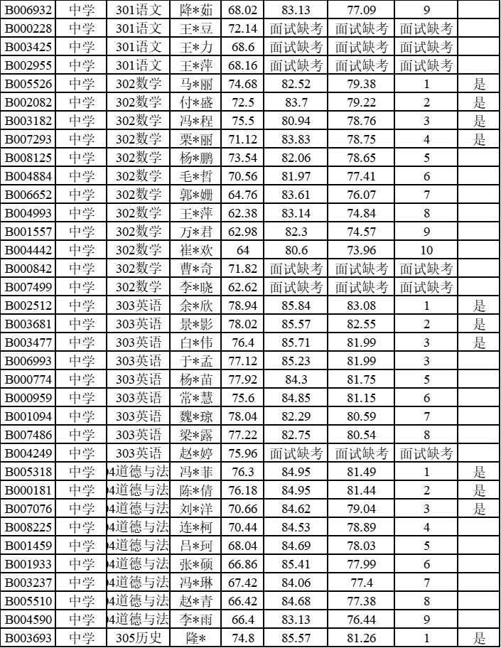 2024平顶山湛河区招教成绩及体检名单公示