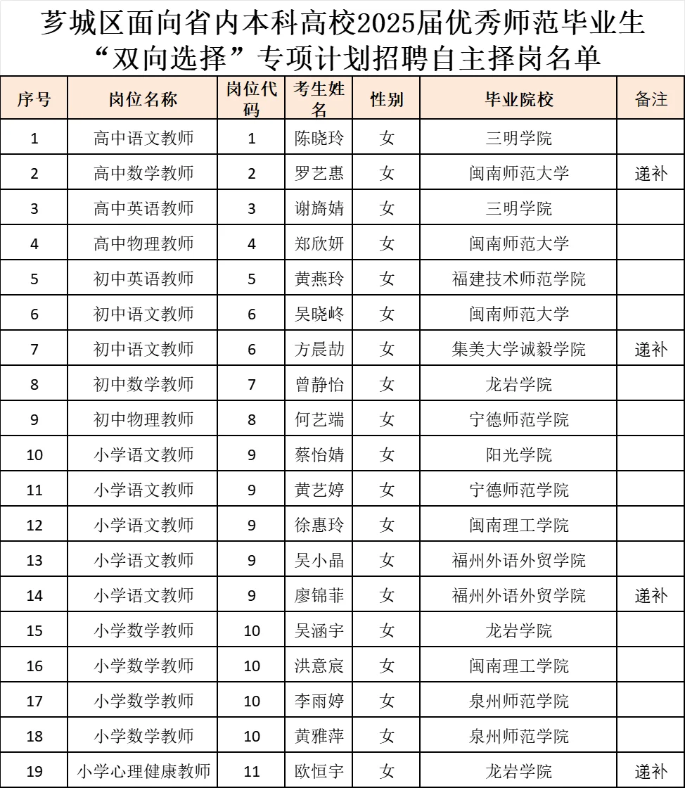 这是漳州芗城区今年招聘的编内教师录用名单
