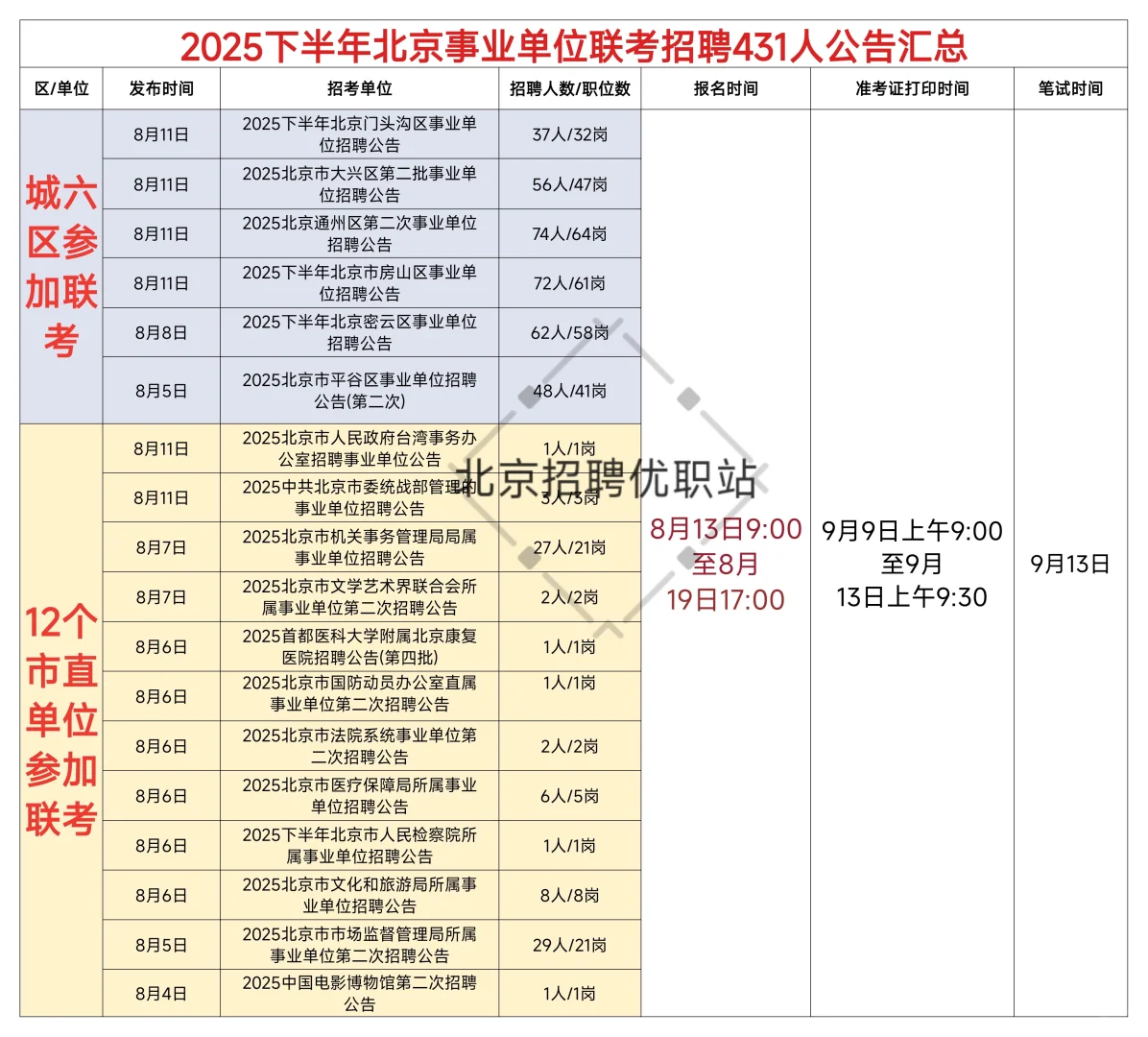 事业编联考今日报名！教你报名！看竞争比！