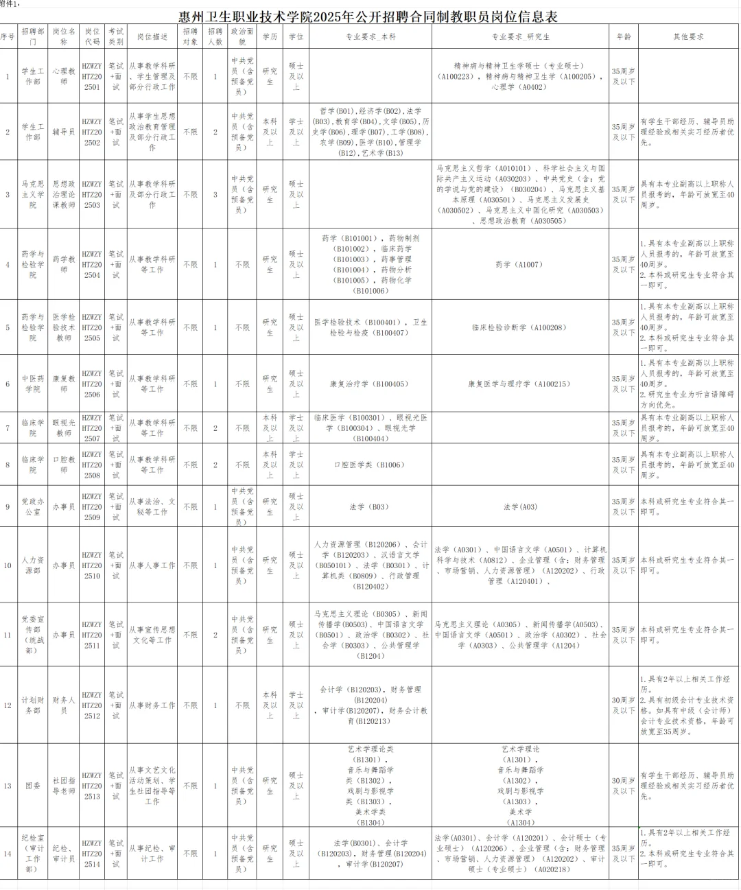 惠州卫生职业技术学院招聘合同制教职员