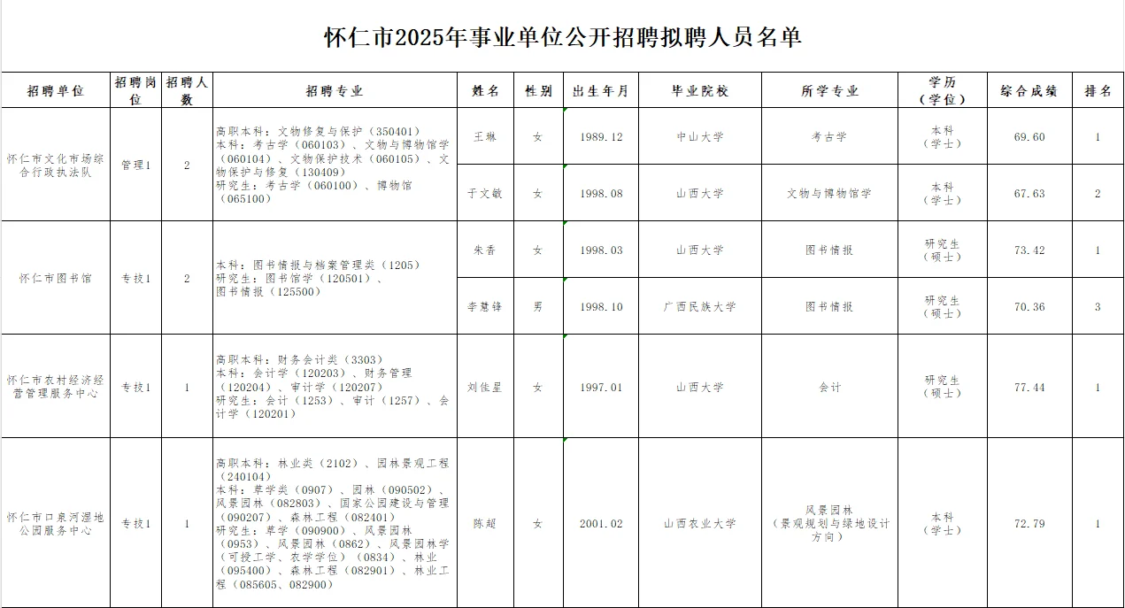 怀仁市2025事业单位拟聘用人员公示