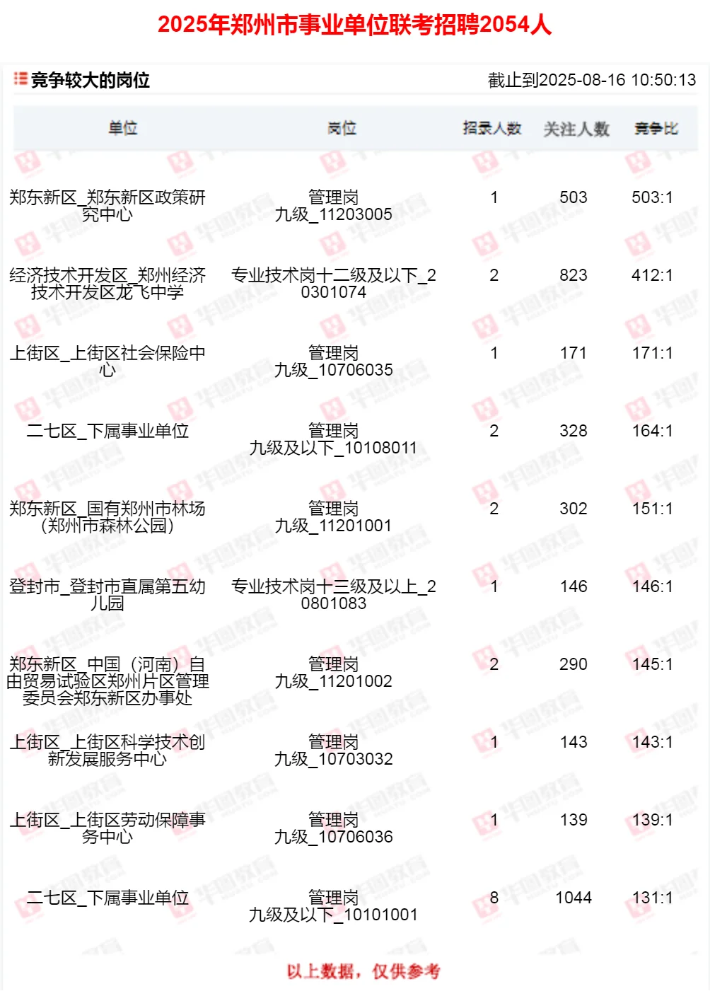 郑州事业单位报名第五天，还有岗位没人报！