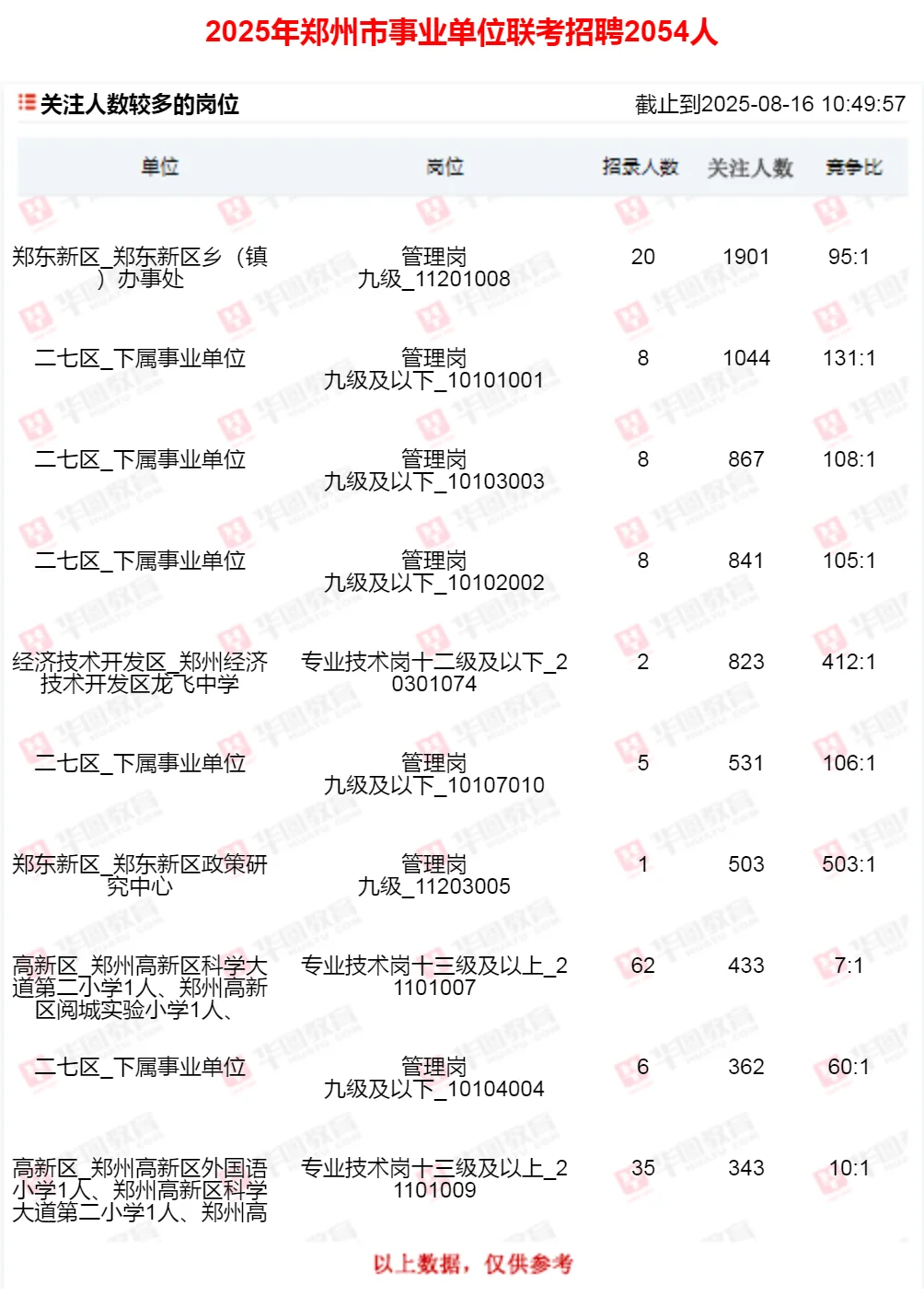 郑州事业单位报名第五天，还有岗位没人报！