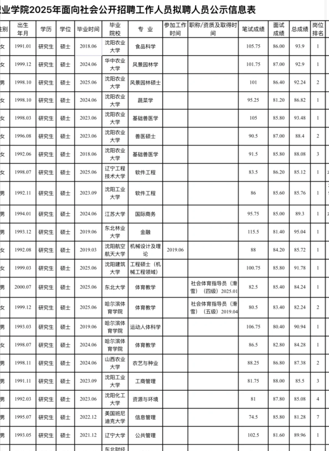 2025辽宁职业学院招聘拟聘人员公示