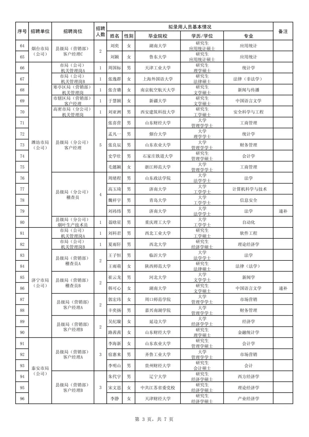 2024山东烟草录取名单