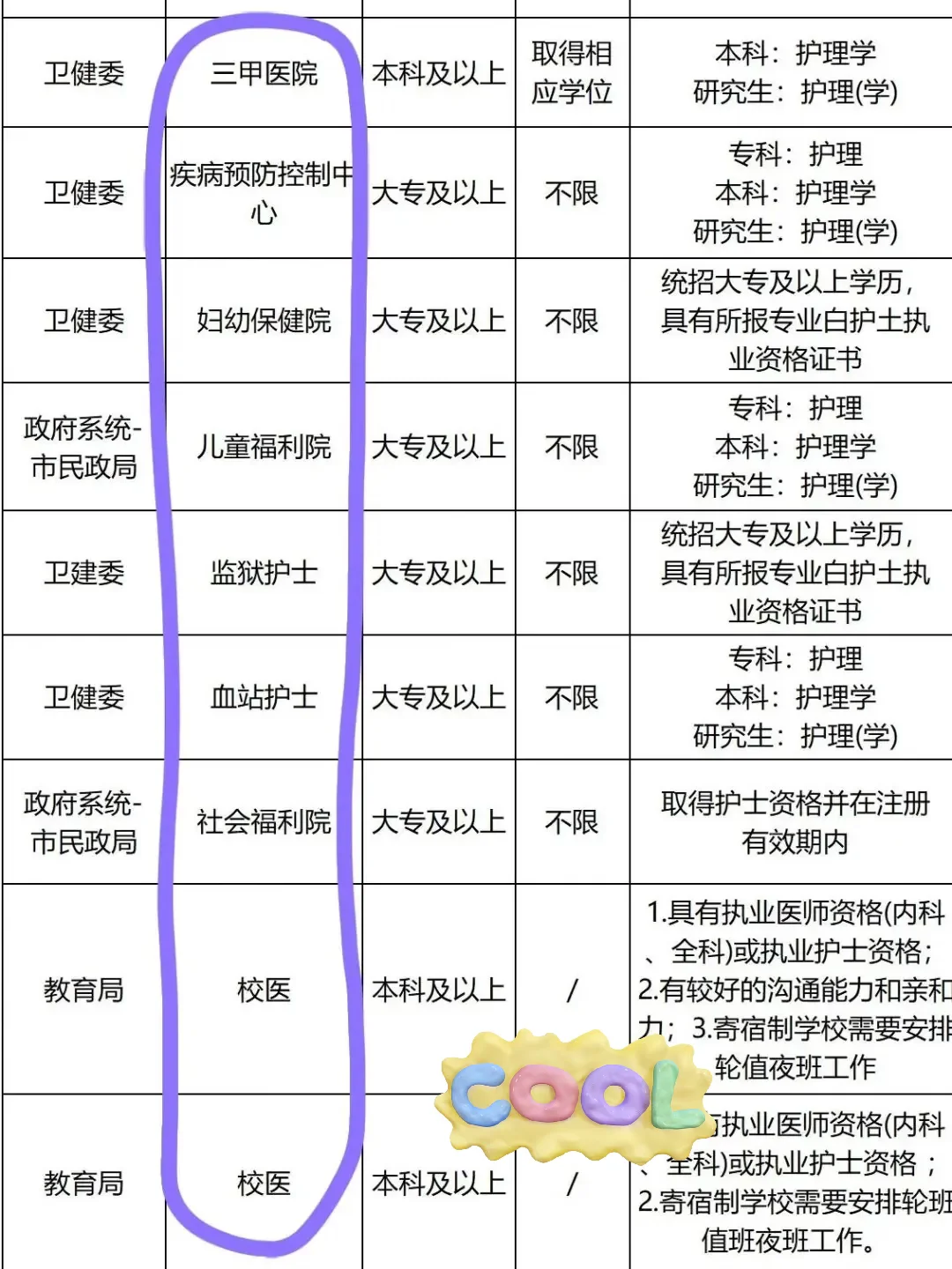 8月16日护理事业编招聘岗位（校医 卫生院）