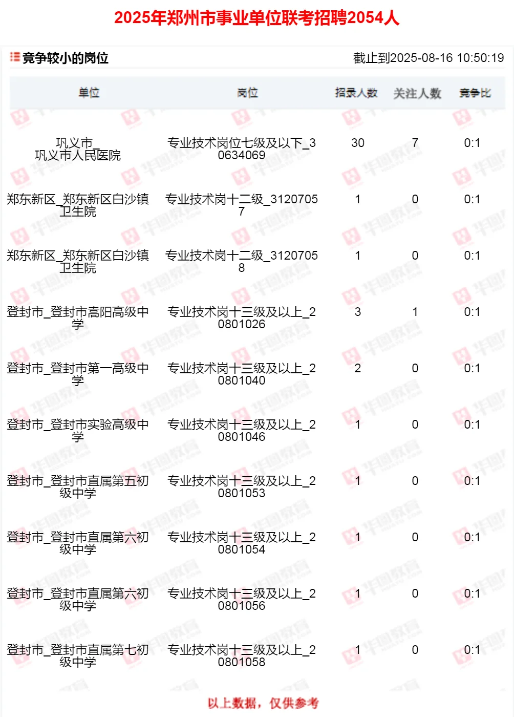 郑州事业单位报名第五天，还有岗位没人报！