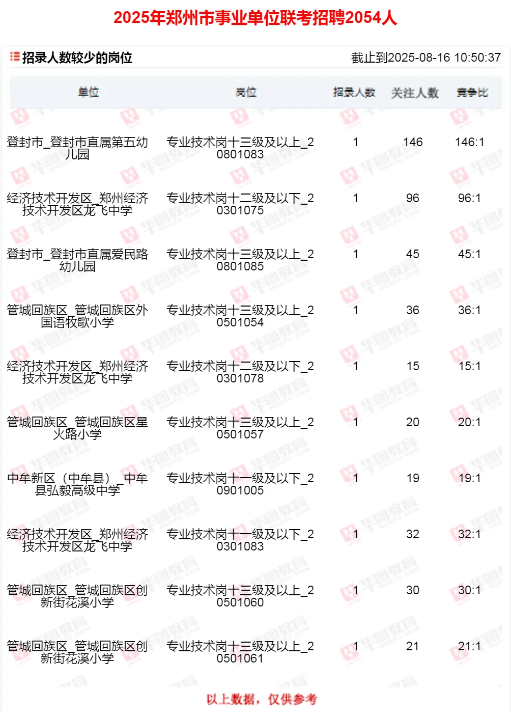 郑州事业单位报名第五天，还有岗位没人报！