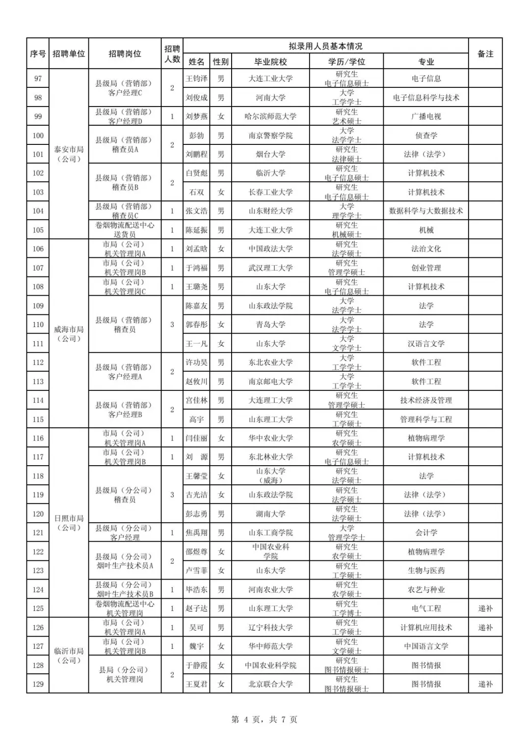 2024山东烟草录取名单
