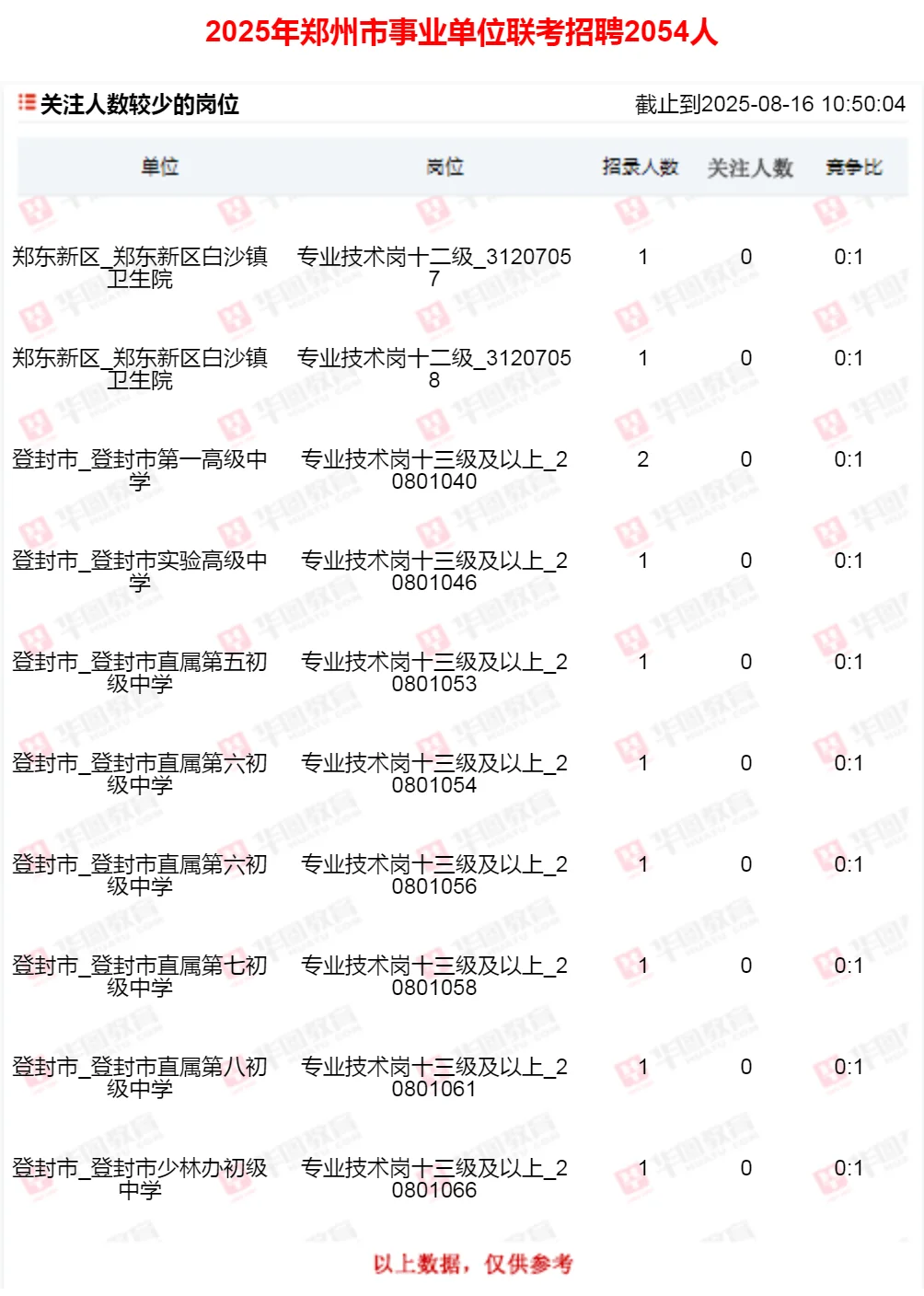 郑州事业单位报名第五天，还有岗位没人报！