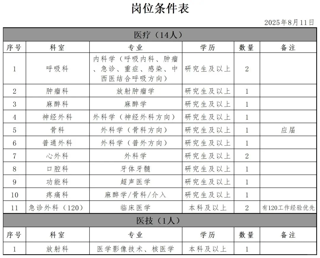 河北省胸科医院2025年招聘工作人员15人。
