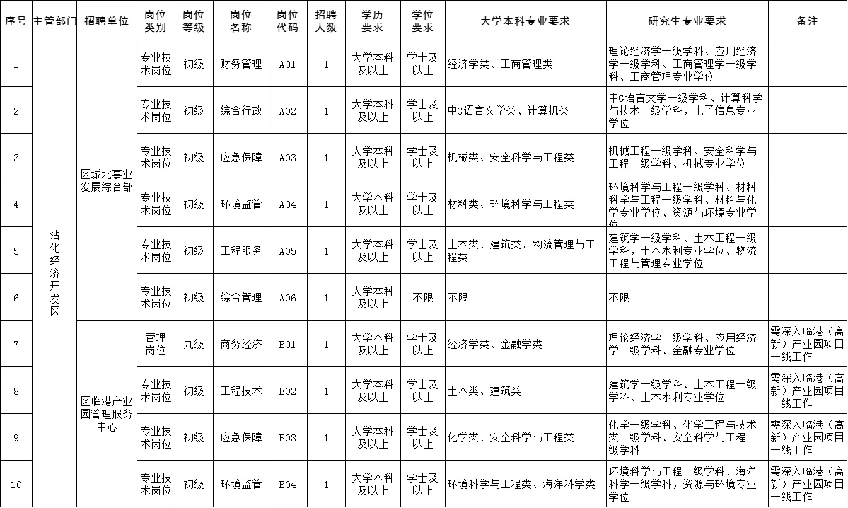 滨州市沾化经济开发区招聘任制10人