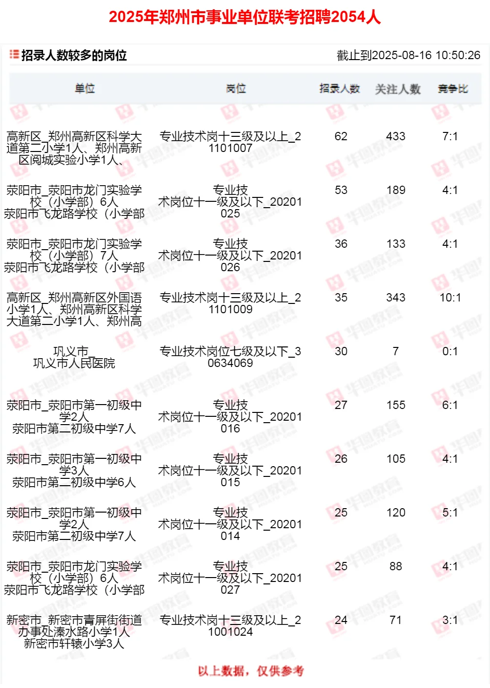 郑州事业单位报名第五天，还有岗位没人报！