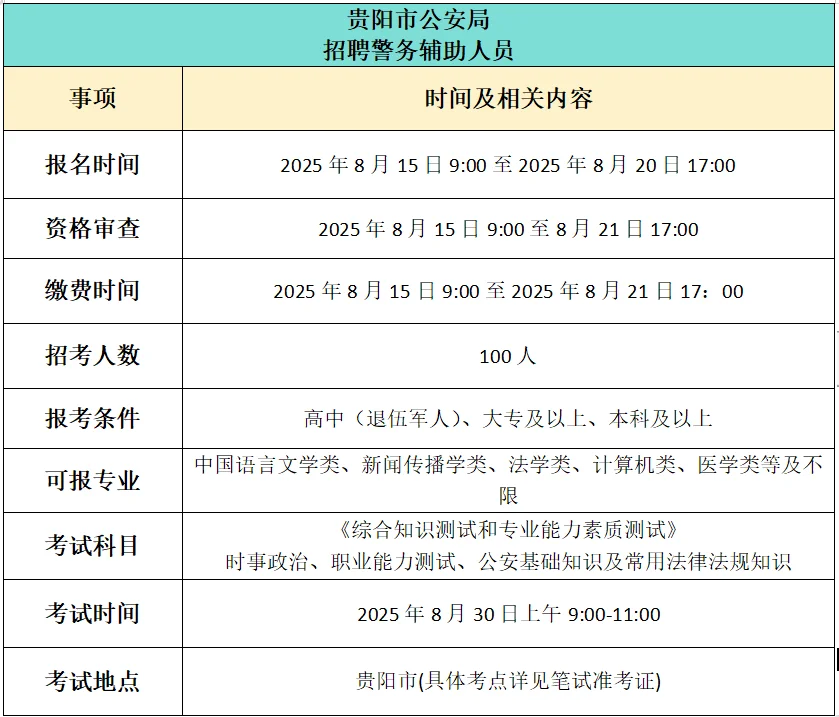 贵阳市公安局招聘警务辅助人员了！