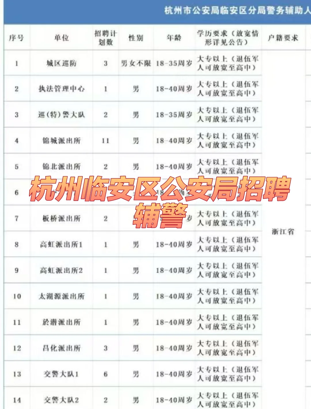 杭州市临安区公安局招聘辅警人员