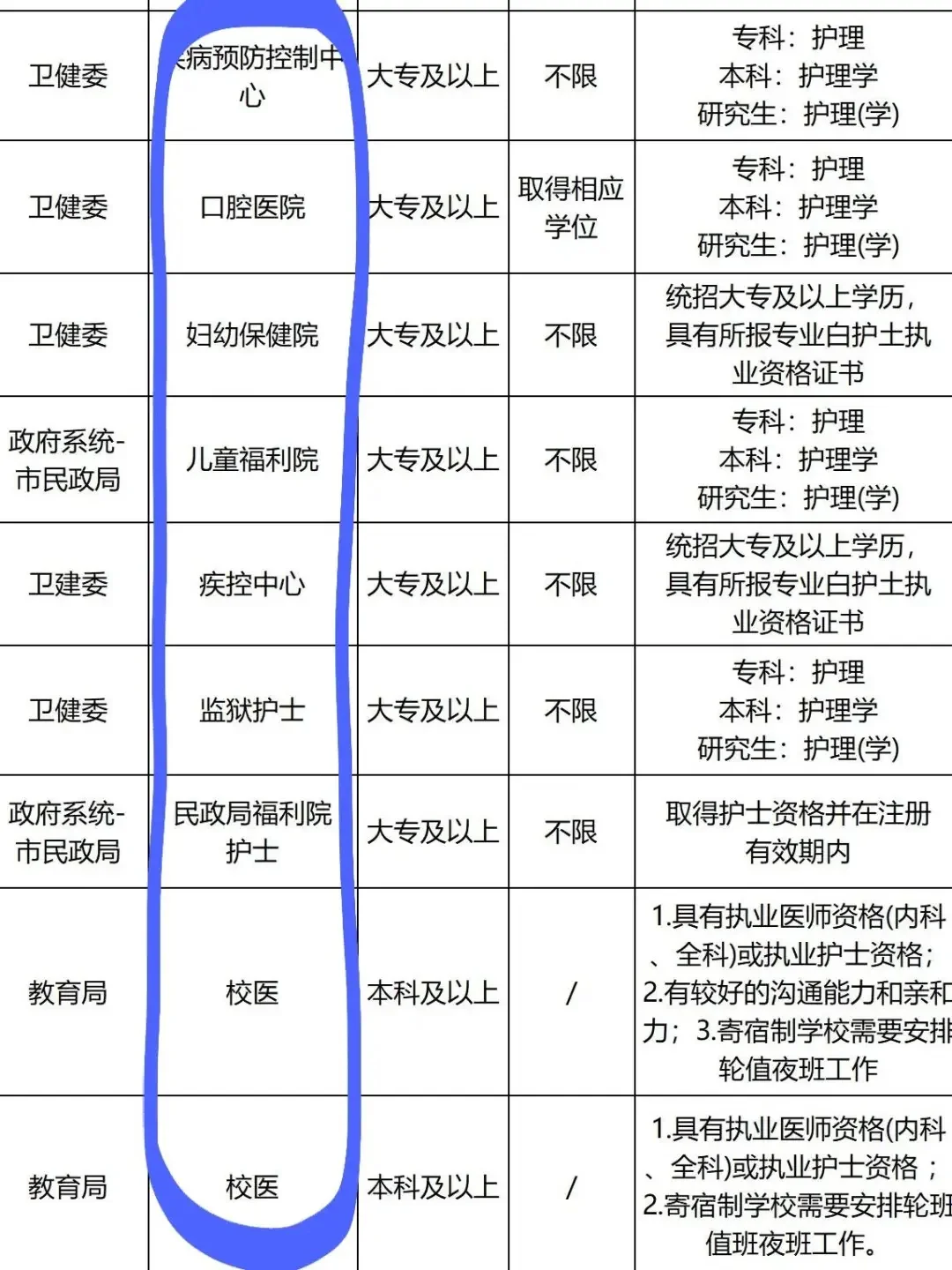 8月13日护理事业编招聘岗位（血站 校医社区