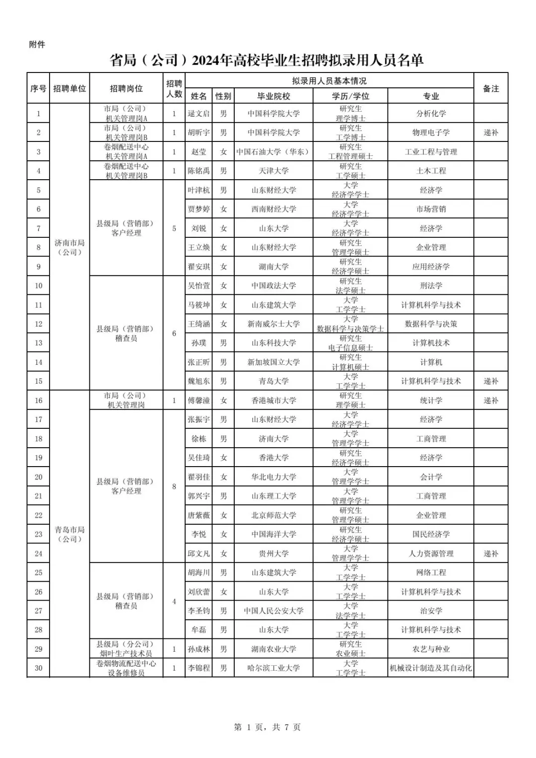 2024山东烟草录取名单