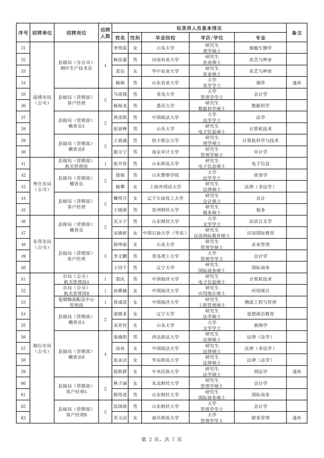 2024山东烟草录取名单
