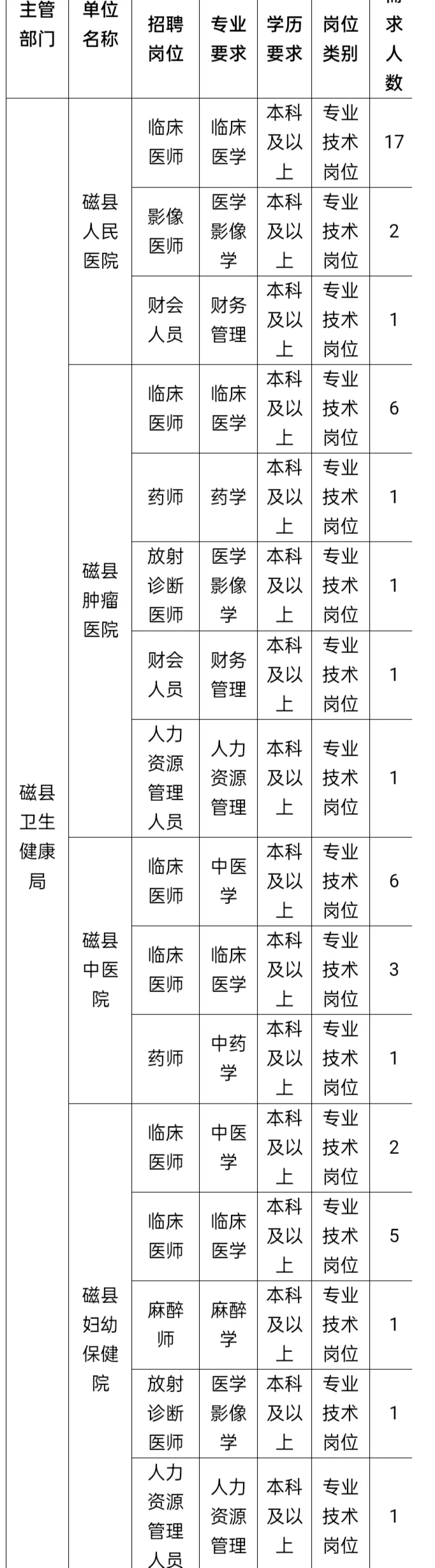 邯郸磁县卫生健康局招聘50人?
