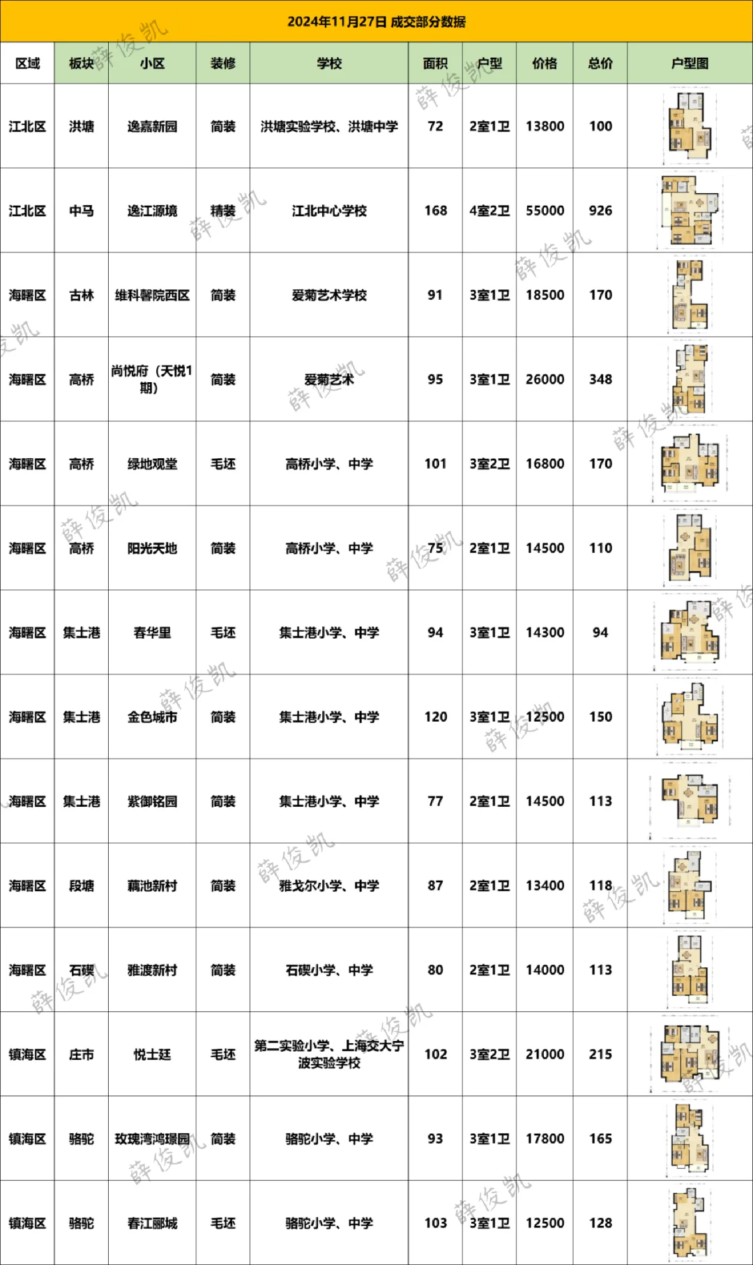吐血整理，不能错过的最新成交价