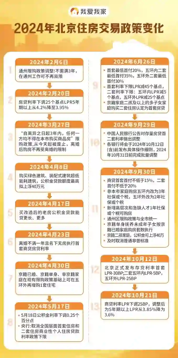 2024房地产新政汇总