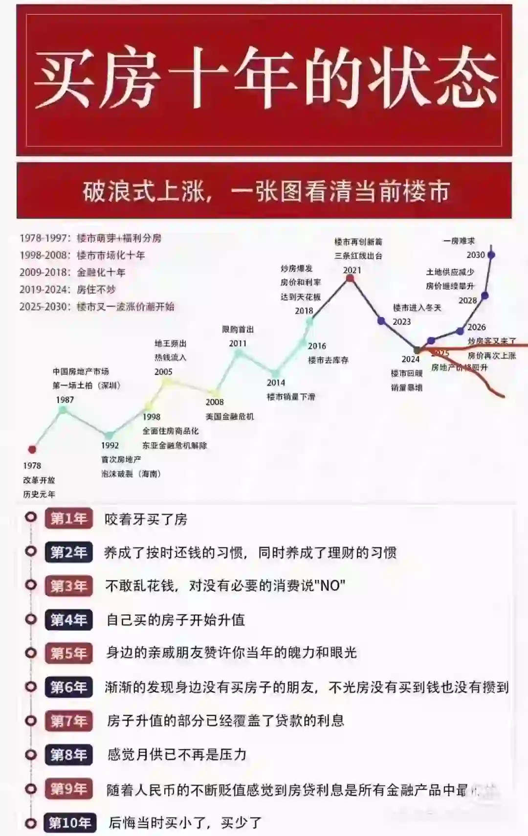 一张图看清当前楼市