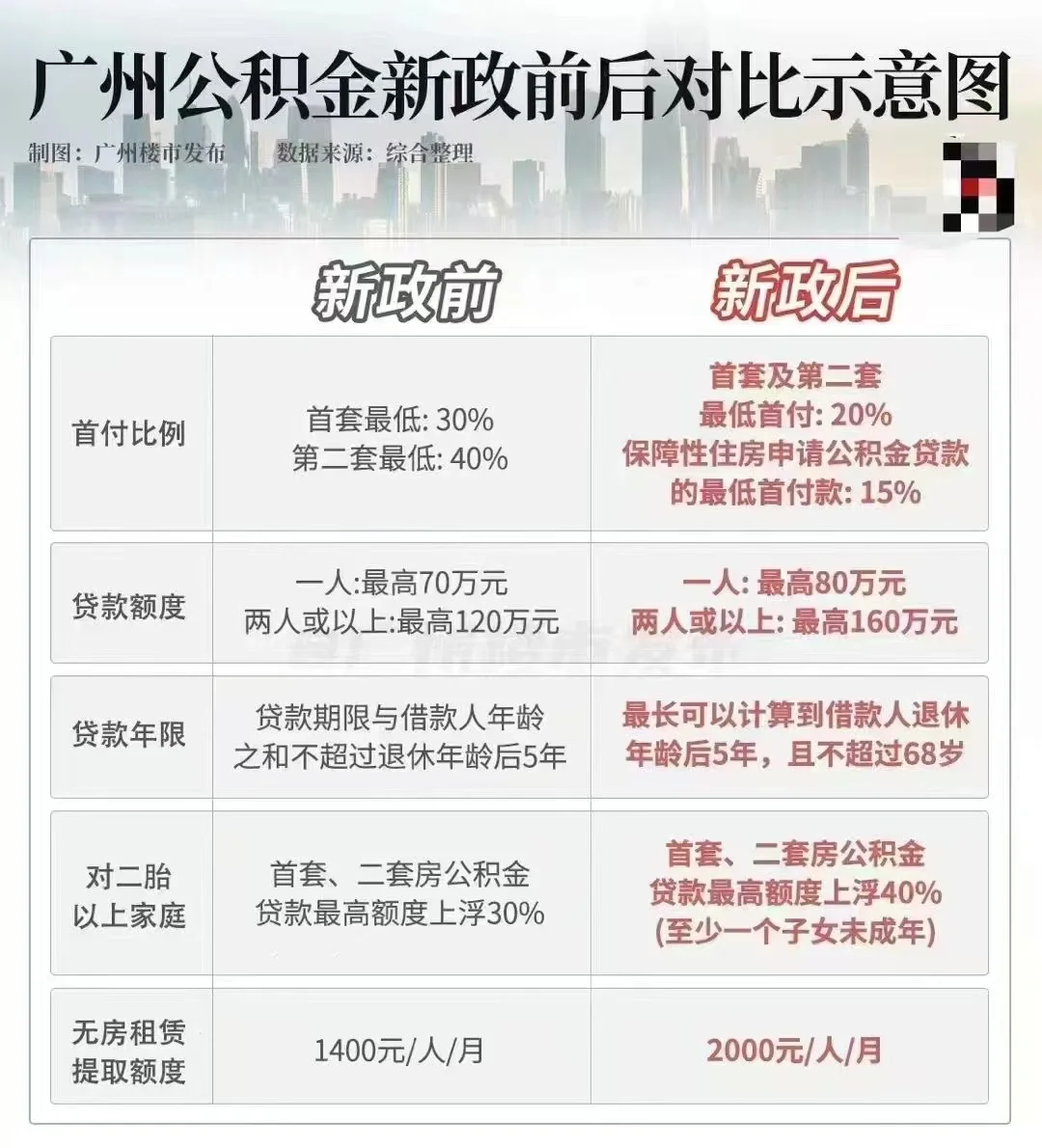 广州公积金又来力挺房地产，YYDS