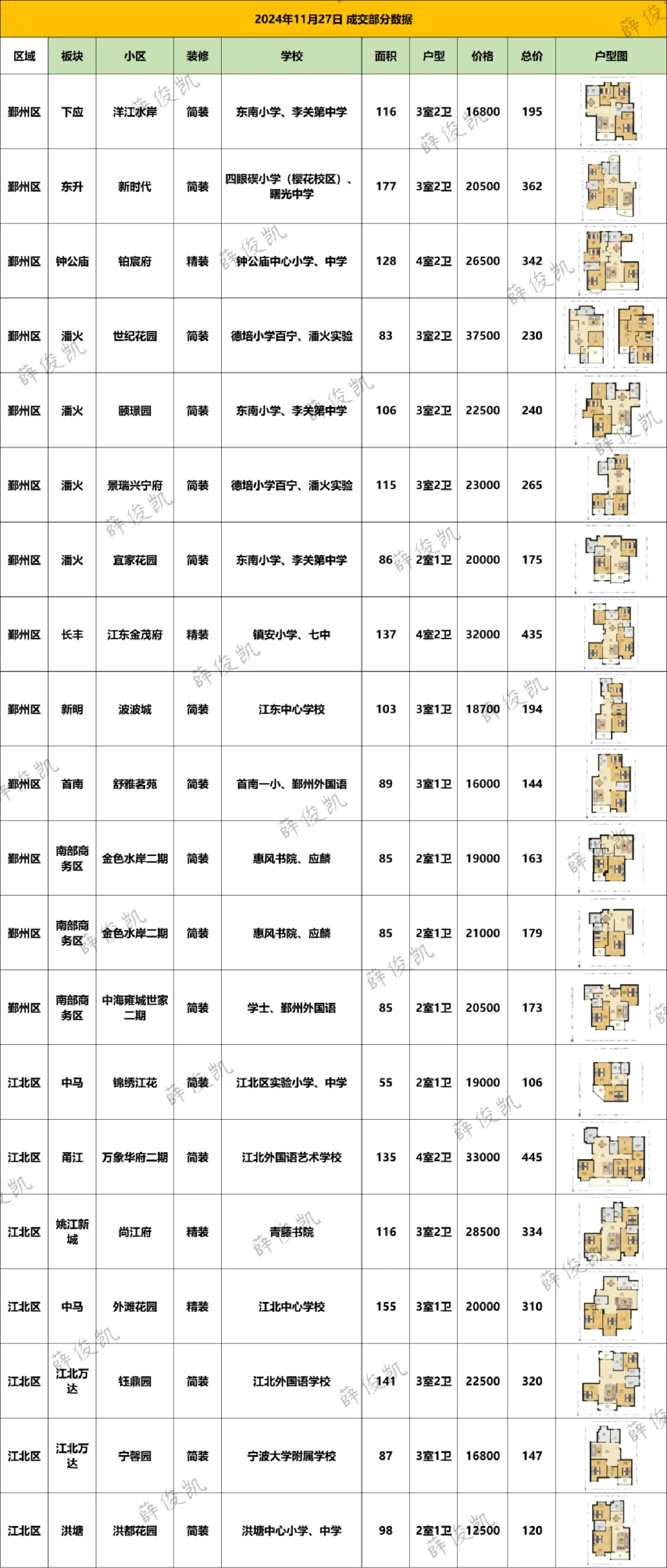吐血整理，不能错过的最新成交价