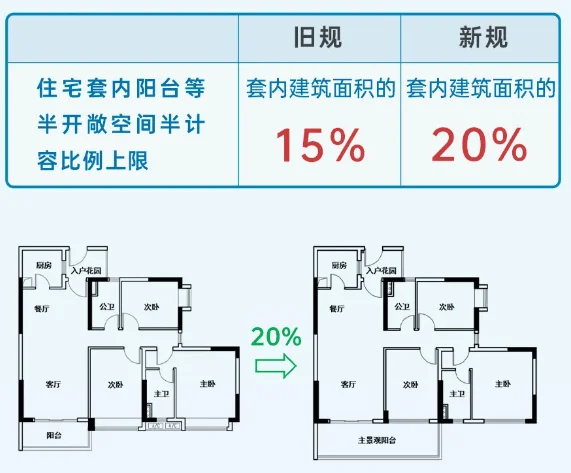 新规旧规户型产品有什么区别，如何选择？