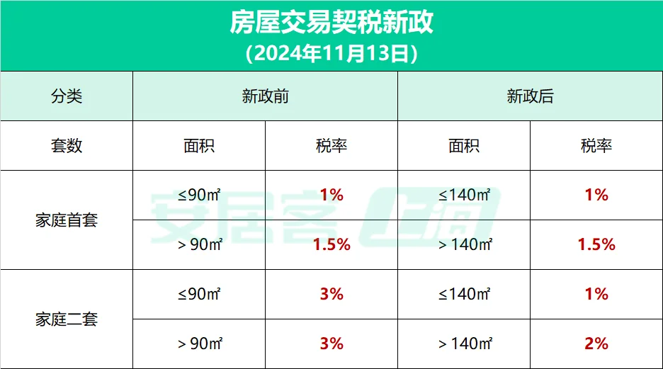 契税新政来了，最低1%，最高2%