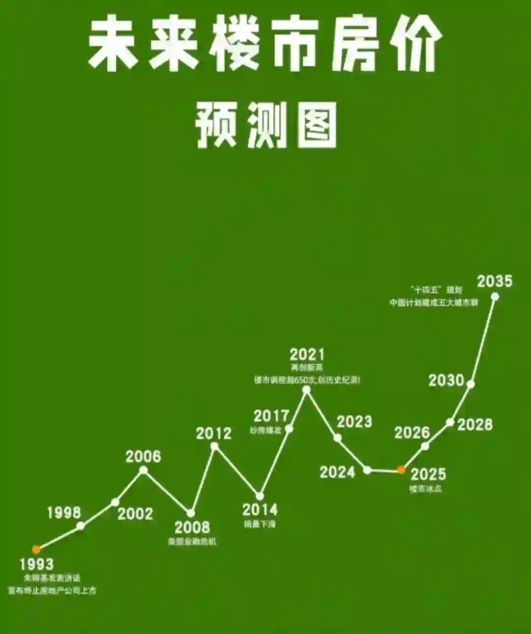 未来房价走势