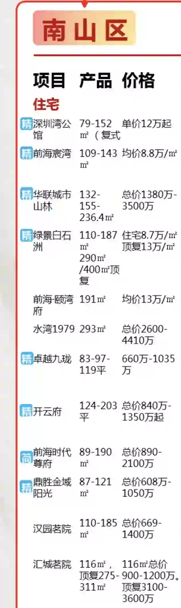 你说我们潮汕人在深圳会喜欢南山哪个项目呢