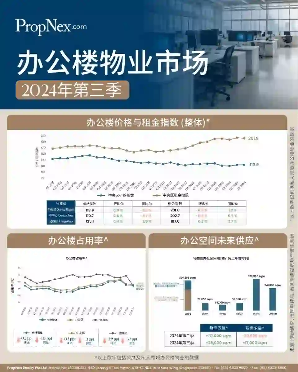 新加坡2024年第三季度商业报告：关键亮点
