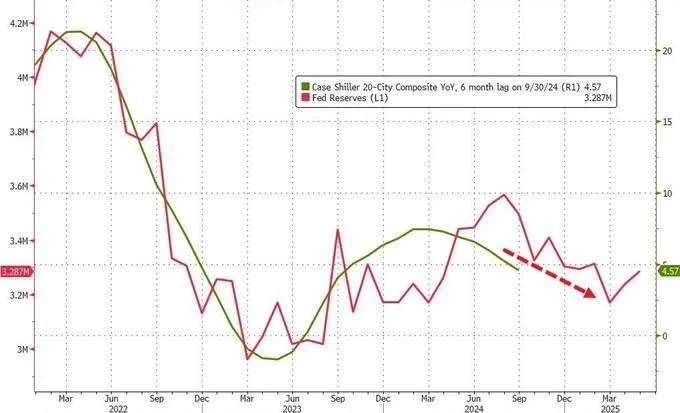 美国房价进入下跌周期，短期内不可逆转！