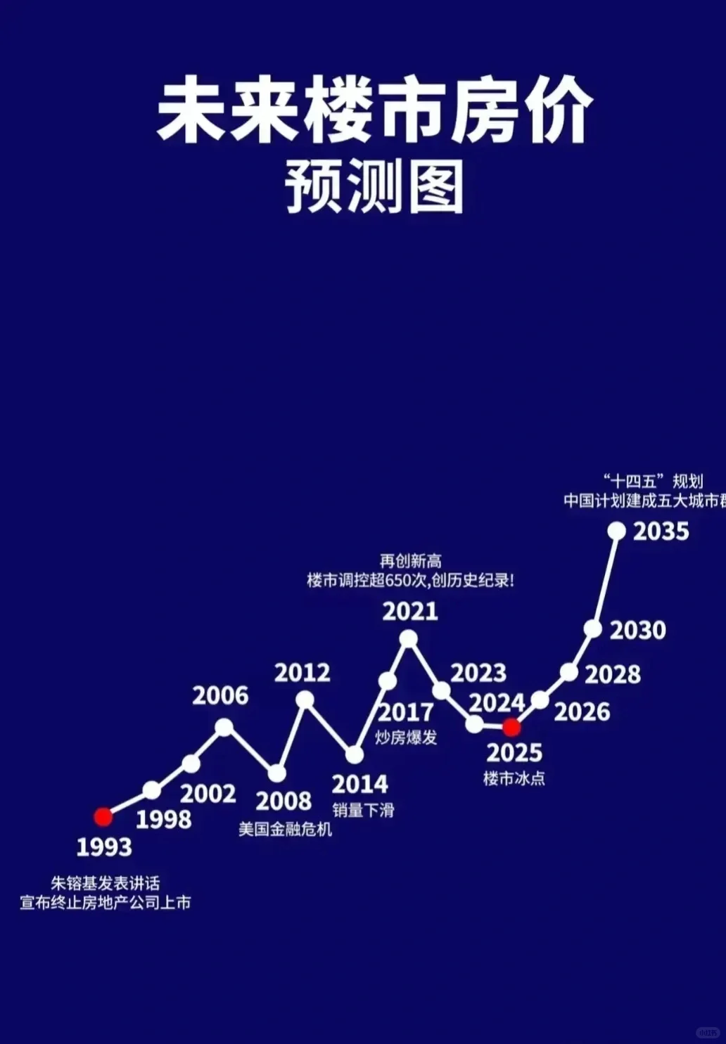 放长周期看房价！