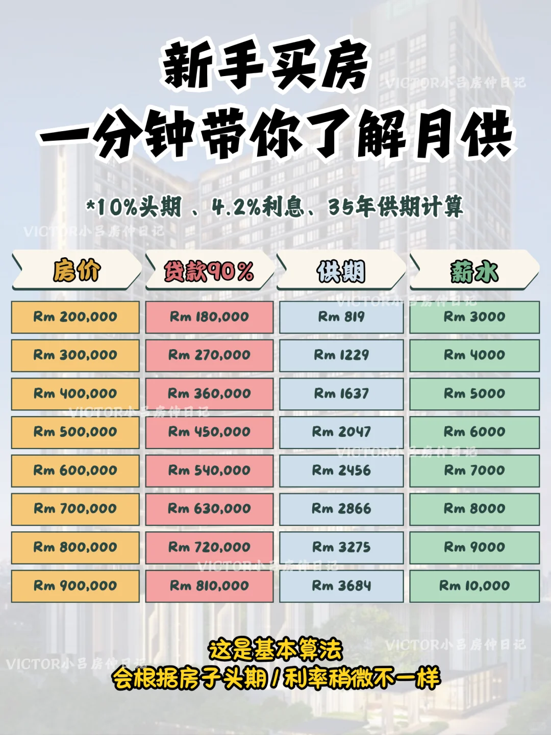🇲🇾屋子如何计算月供多少？薪水对半算？
