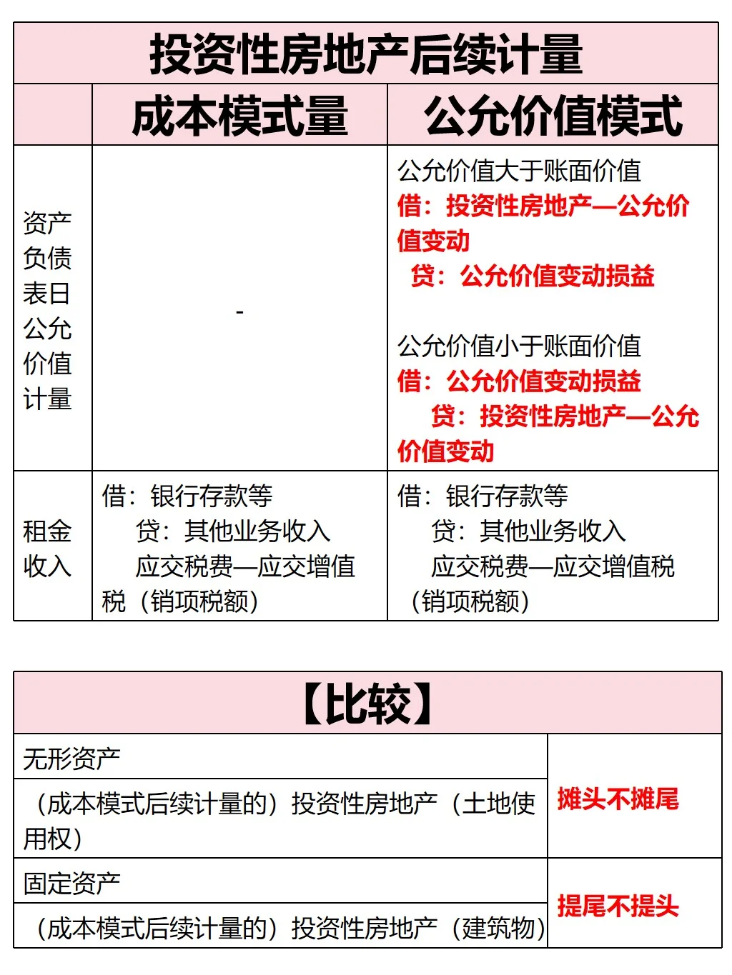 投资性房地产，马老师一共总结了4个考点