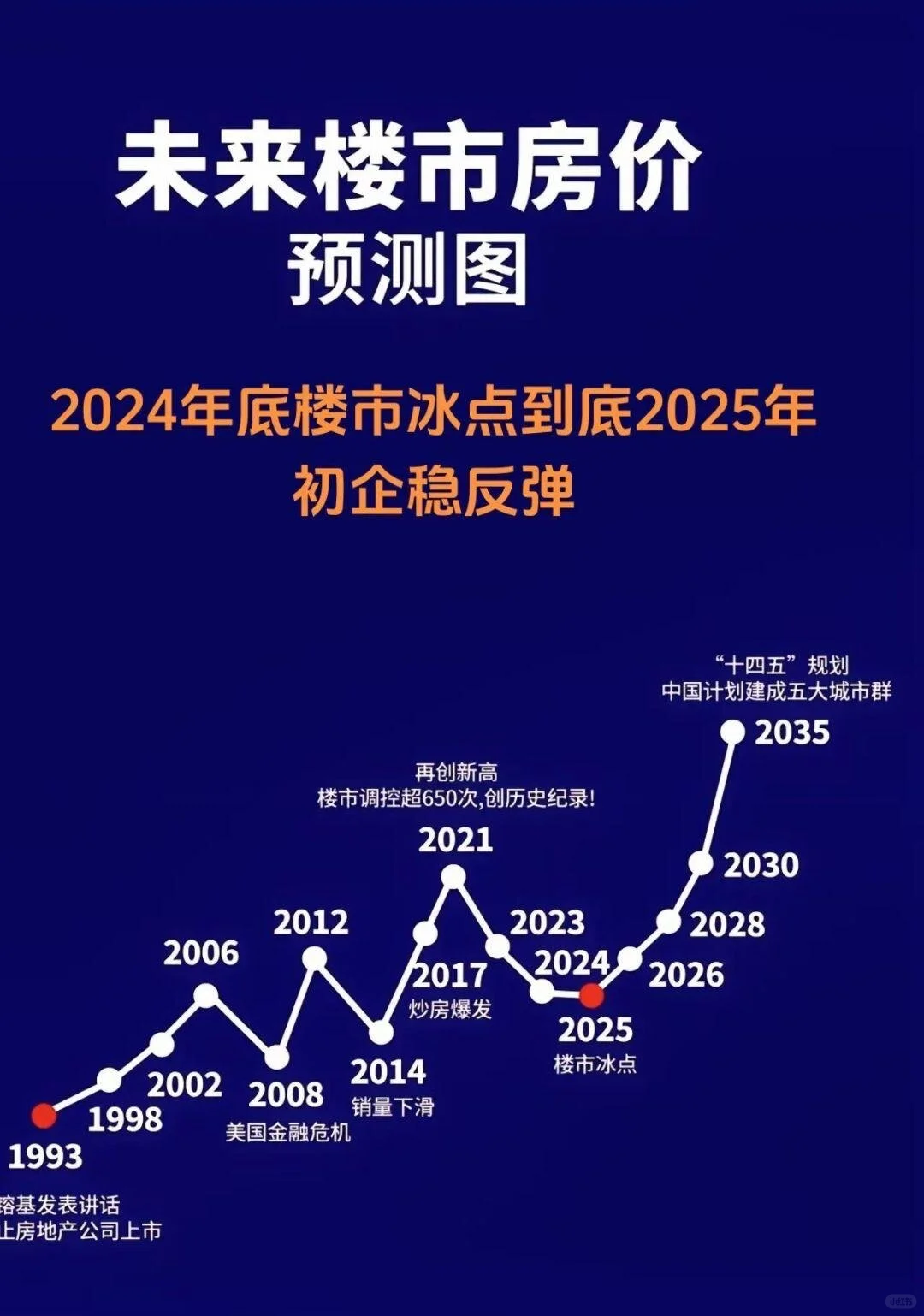 未来十年房价走势！