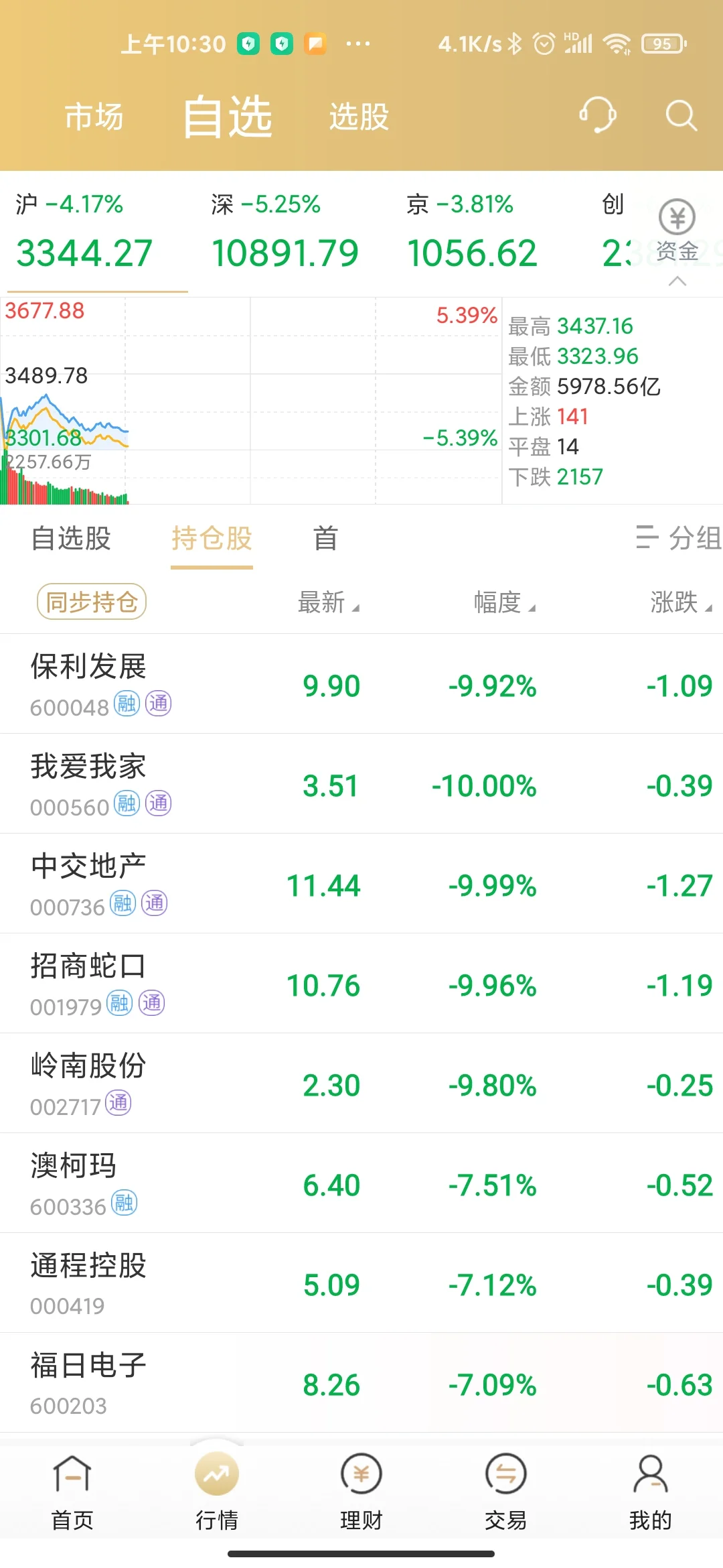 漂亮！地产直接跌停