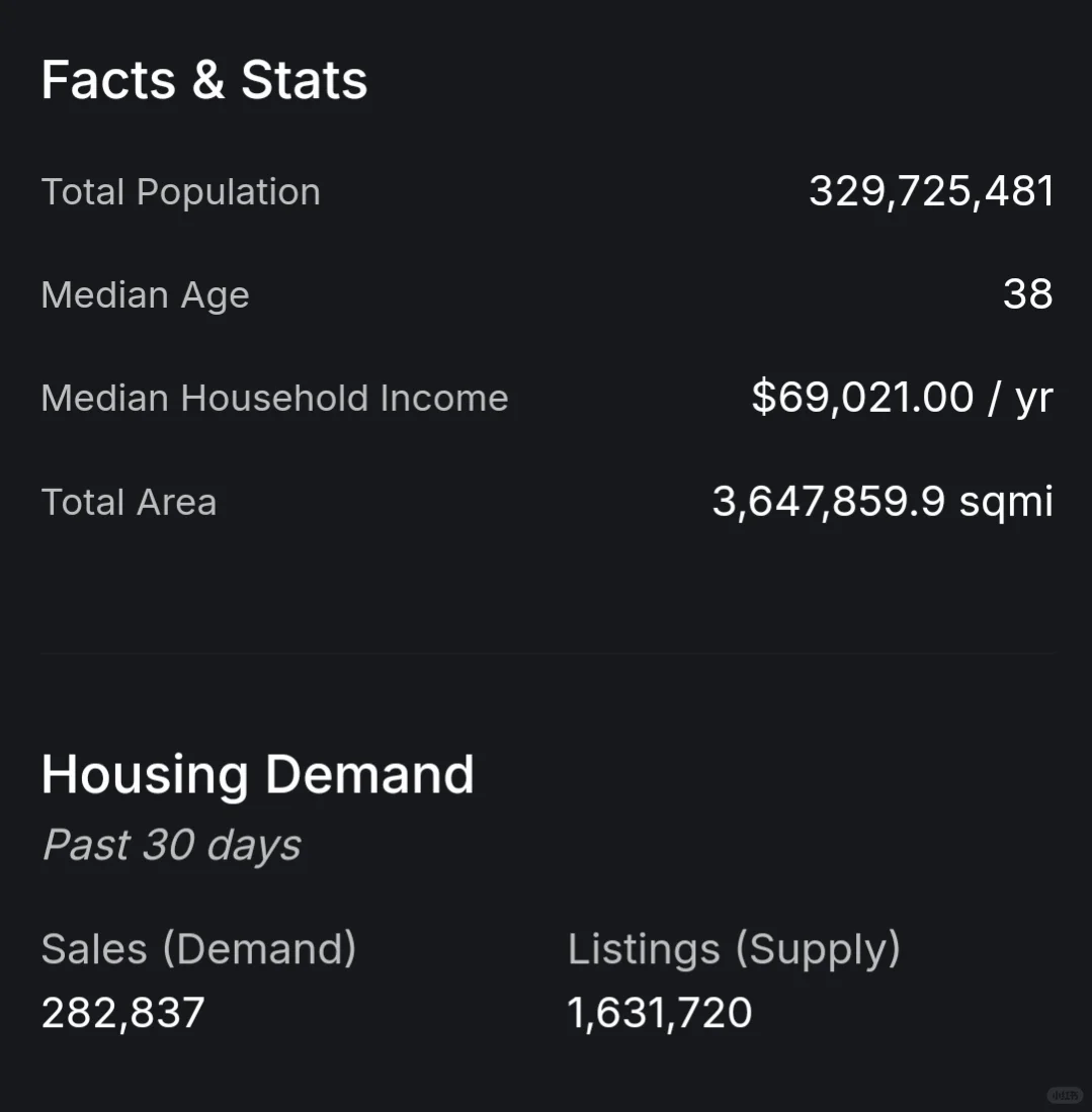 全美国房地产三个月内跌了2.14%投资分析