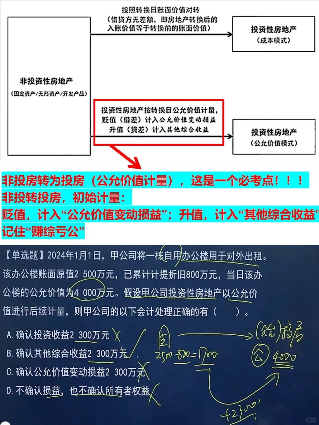 投资性房地产，马老师一共总结了4个考点