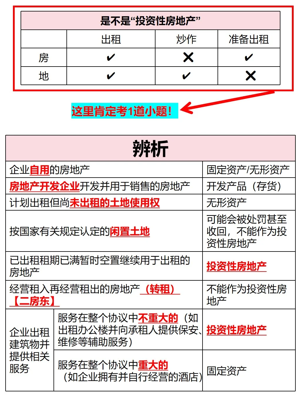 投资性房地产，马老师一共总结了4个考点