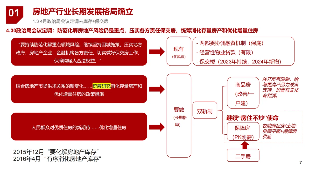 2024房地产行业专题报告