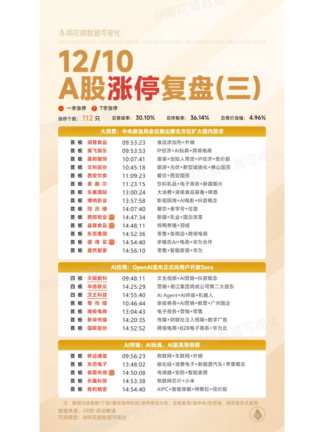 12月10日涨停复盘：机器人、大消费、AI应用